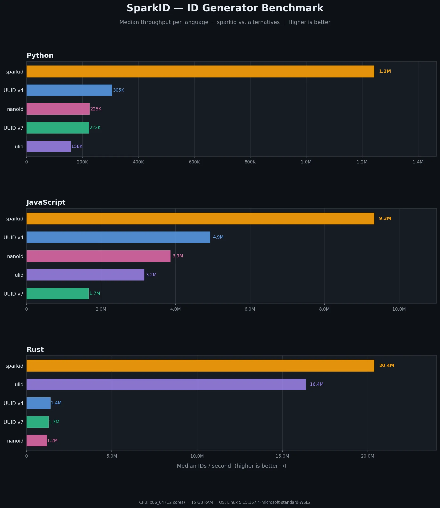 SparkID benchmark results